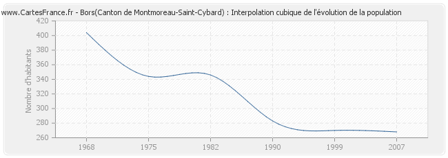Bors(Canton de Montmoreau-Saint-Cybard) : Interpolation cubique de l'évolution de la population